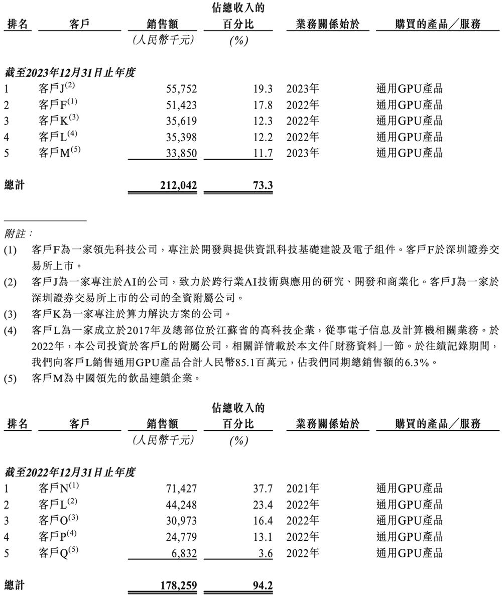 天数智芯通过港交所聆讯，国产GPU赛道竞争白热化 天数智芯 GPU 港交所 国产芯片 第17张