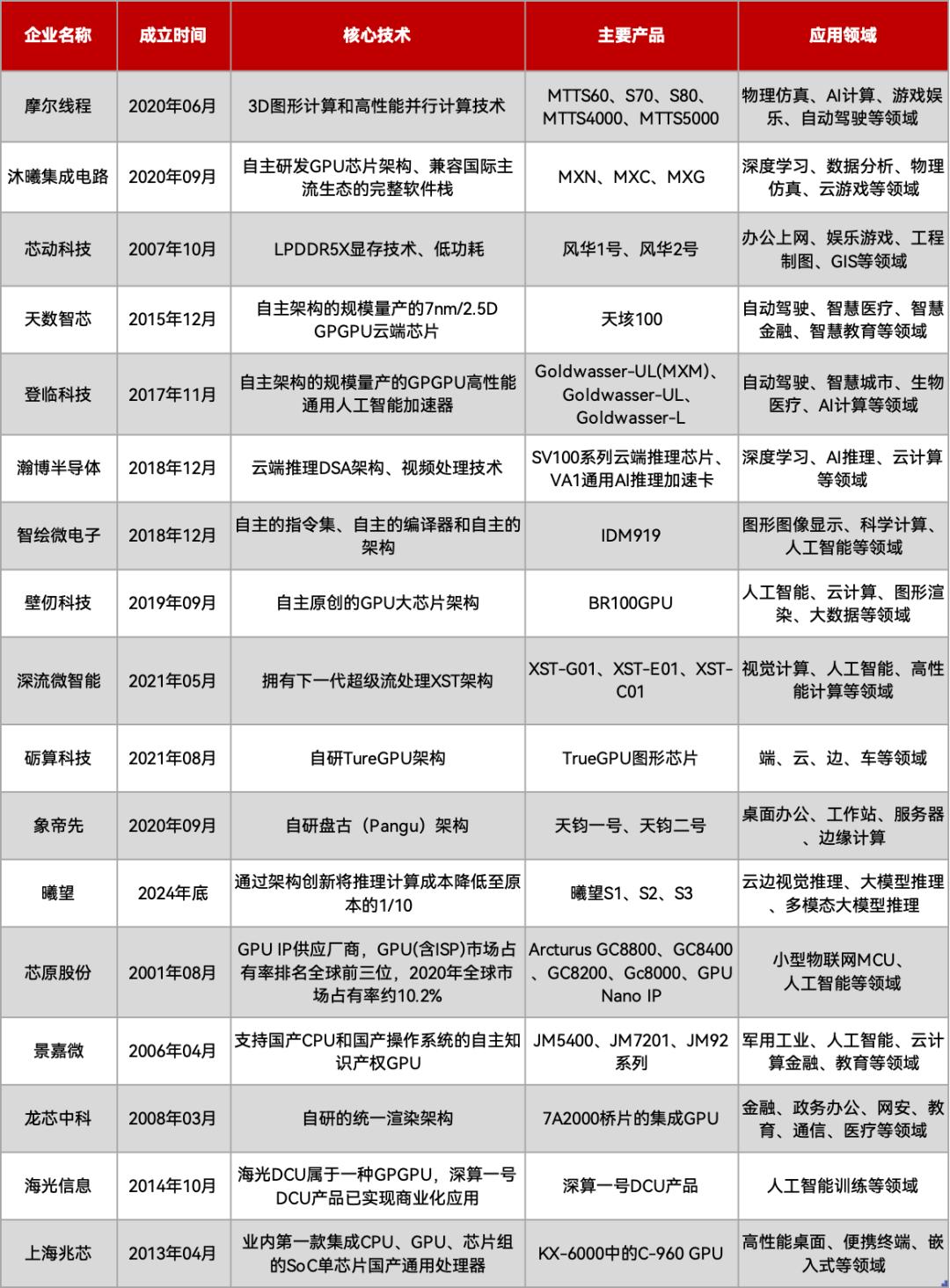 国产AI芯片双线突围：GPU派上市潮起，非GPU架构创新迎来黄金时代