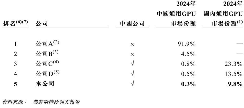 天数智芯通过港交所聆讯，国产GPU赛道竞争白热化 天数智芯 GPU 港交所 国产芯片 第4张