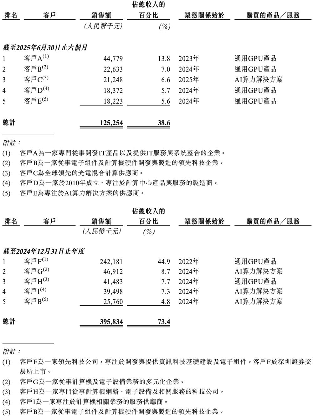 天数智芯通过港交所聆讯，国产GPU赛道竞争白热化 天数智芯 GPU 港交所 国产芯片 第16张