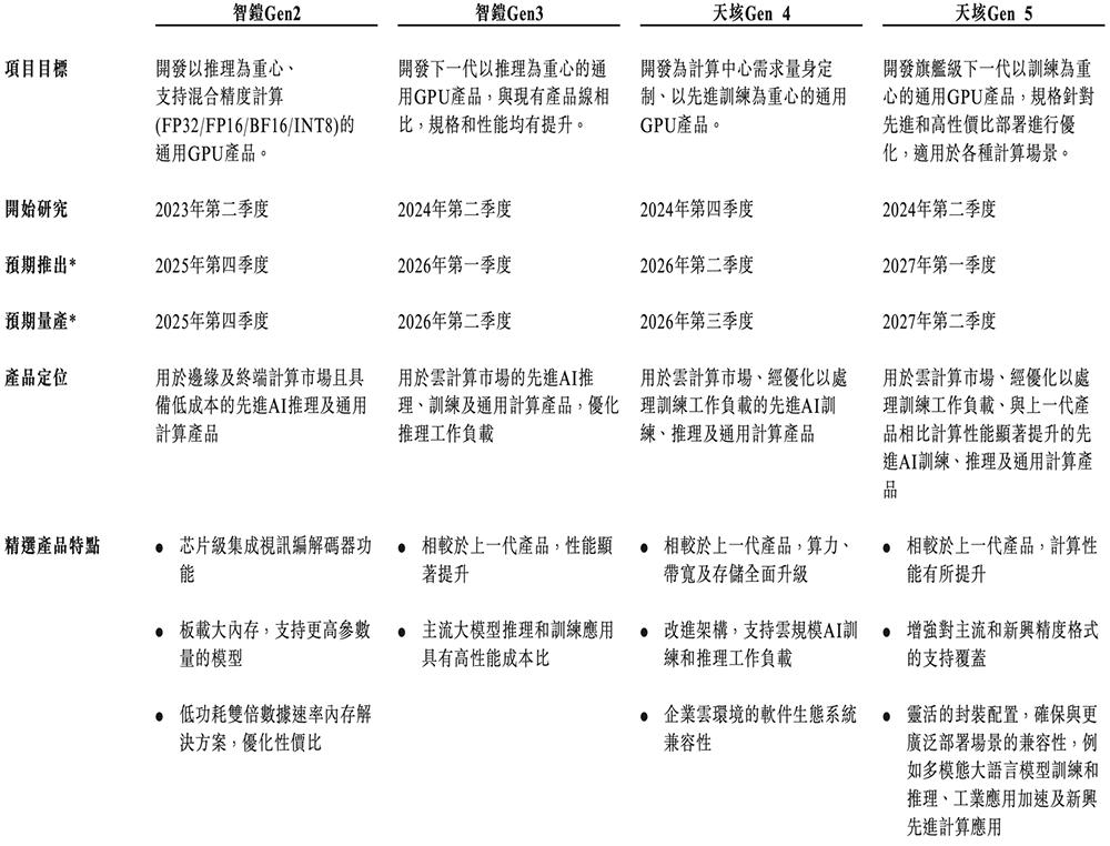天数智芯通过港交所聆讯，国产GPU赛道竞争白热化 天数智芯 GPU 港交所 国产芯片 第14张