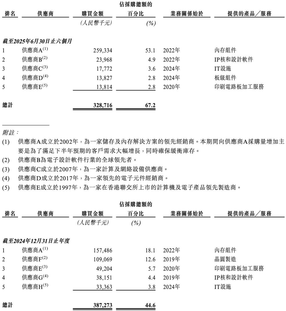 天数智芯通过港交所聆讯，国产GPU赛道竞争白热化 天数智芯 GPU 港交所 国产芯片 第19张