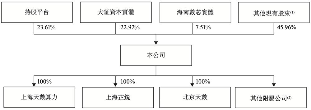 天数智芯通过港交所聆讯，国产GPU赛道竞争白热化 天数智芯 GPU 港交所 国产芯片 第23张