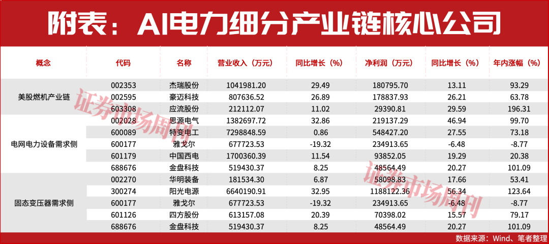 AI电力迭创新高！明星基金经理朱少醒长期重仓龙头公司！