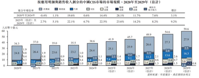 长光辰芯IPO再闯港交所：浙大学霸夫妻联手，工业CIS全球第三 CMOS图像传感器 工业成像 IPO 长光辰芯 第10张