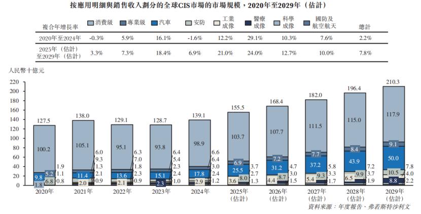 长光辰芯IPO再闯港交所：浙大学霸夫妻联手，工业CIS全球第三 CMOS图像传感器 工业成像 IPO 长光辰芯 第9张