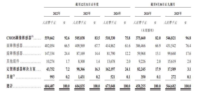 长光辰芯IPO再闯港交所：浙大学霸夫妻联手，工业CIS全球第三 CMOS图像传感器 工业成像 IPO 长光辰芯 第2张