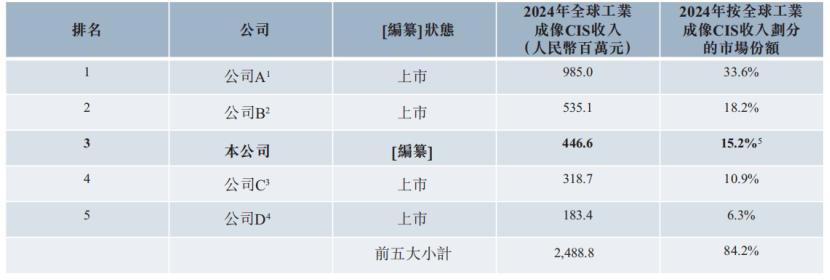 长光辰芯IPO再闯港交所：浙大学霸夫妻联手，工业CIS全球第三 CMOS图像传感器 工业成像 IPO 长光辰芯 第11张
