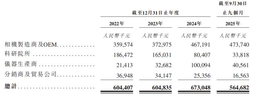 长光辰芯IPO再闯港交所：浙大学霸夫妻联手，工业CIS全球第三 CMOS图像传感器 工业成像 IPO 长光辰芯 第6张