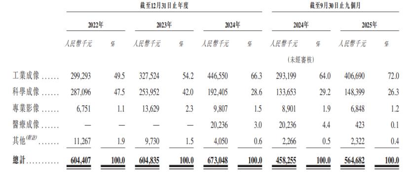 长光辰芯IPO再闯港交所：浙大学霸夫妻联手，工业CIS全球第三 CMOS图像传感器 工业成像 IPO 长光辰芯 第3张