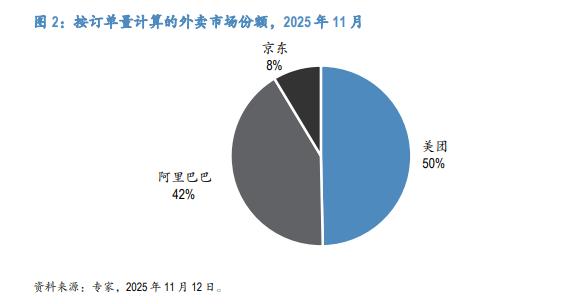 2025外卖大战年终复盘：京东突袭、阿里升级、美团守擂，千亿烧钱重塑行业格局