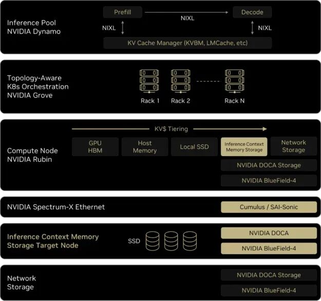 Introducing NVIDIA BlueField-4-Powered Inference Context Memory Storage  Platform for the Next Frontier of AI | NVIDIA Technical Blog
