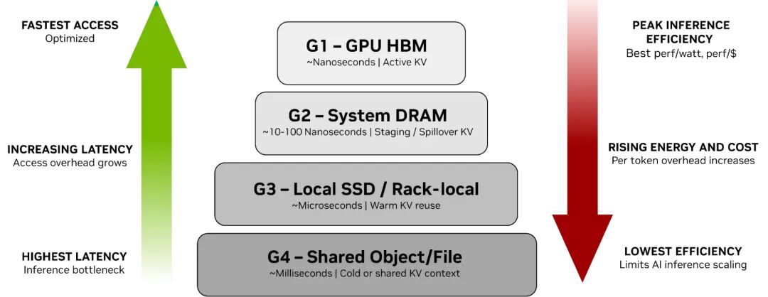 Introducing NVIDIA BlueField-4-Powered Inference Context Memory Storage  Platform for the Next Frontier of AI | NVIDIA Technical Blog
