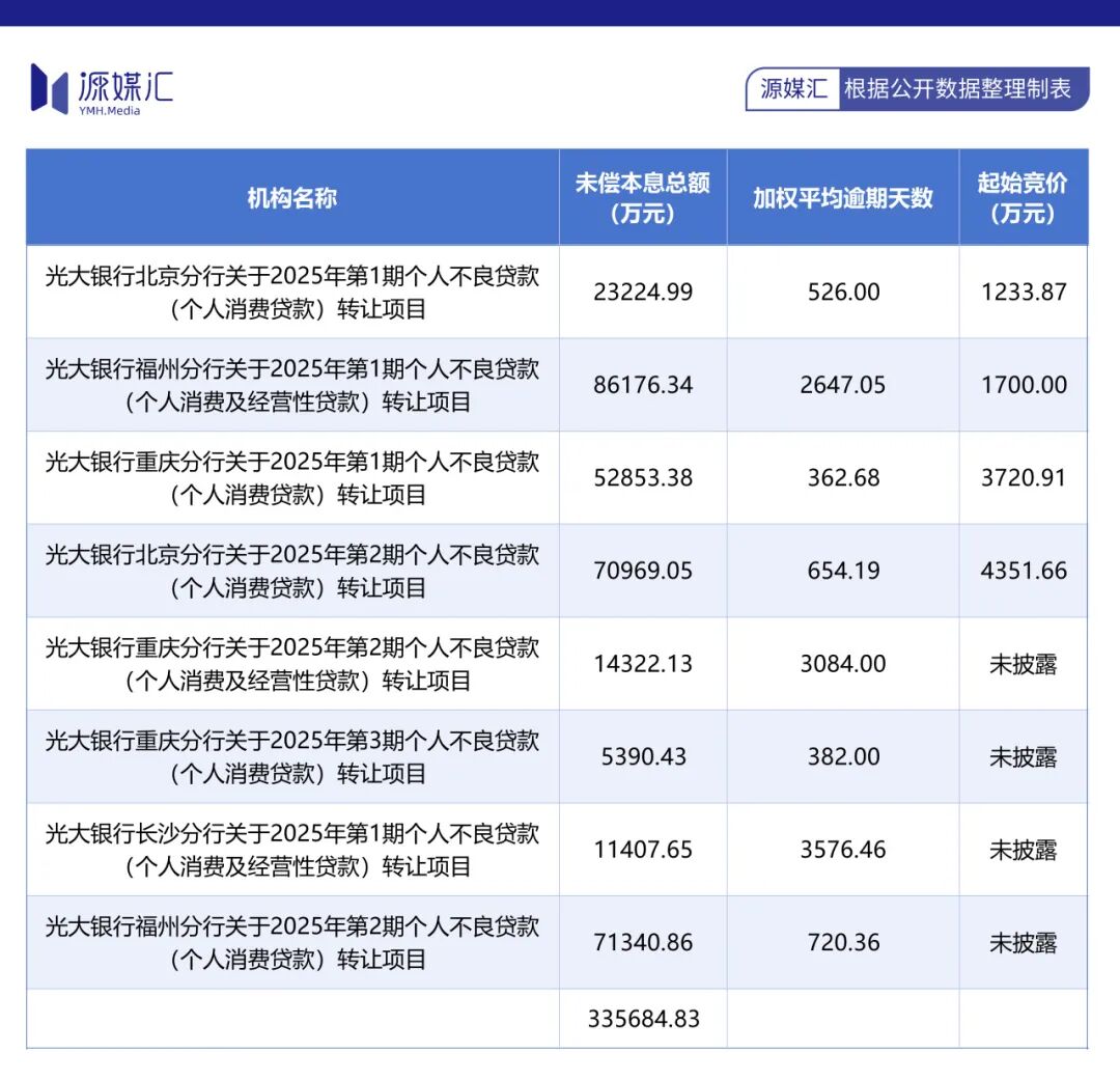 光大银行大额存单期限缩短 存款余额上市首降 资产质量承压 光大银行 大额存单 存款下降 不良贷款 第8张