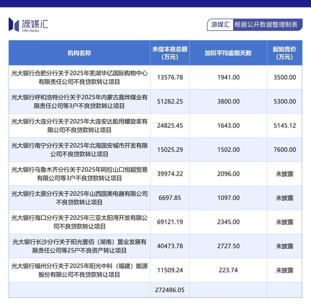 光大银行大额存单期限缩短 存款余额上市首降 资产质量承压 光大银行 大额存单 存款下降 不良贷款 第9张