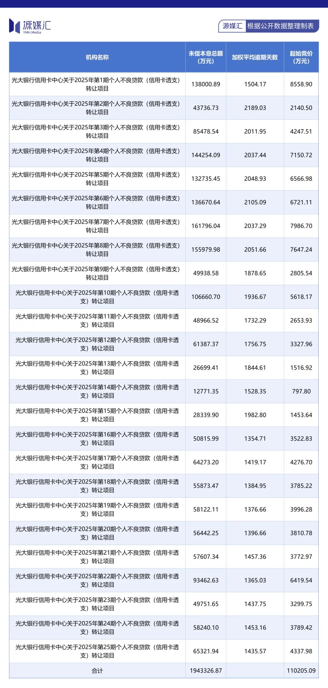 光大银行大额存单期限缩短 存款余额上市首降 资产质量承压 光大银行 大额存单 存款下降 不良贷款 第7张