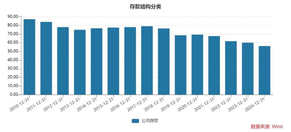 光大银行大额存单期限缩短 存款余额上市首降 资产质量承压 光大银行 大额存单 存款下降 不良贷款 第5张
