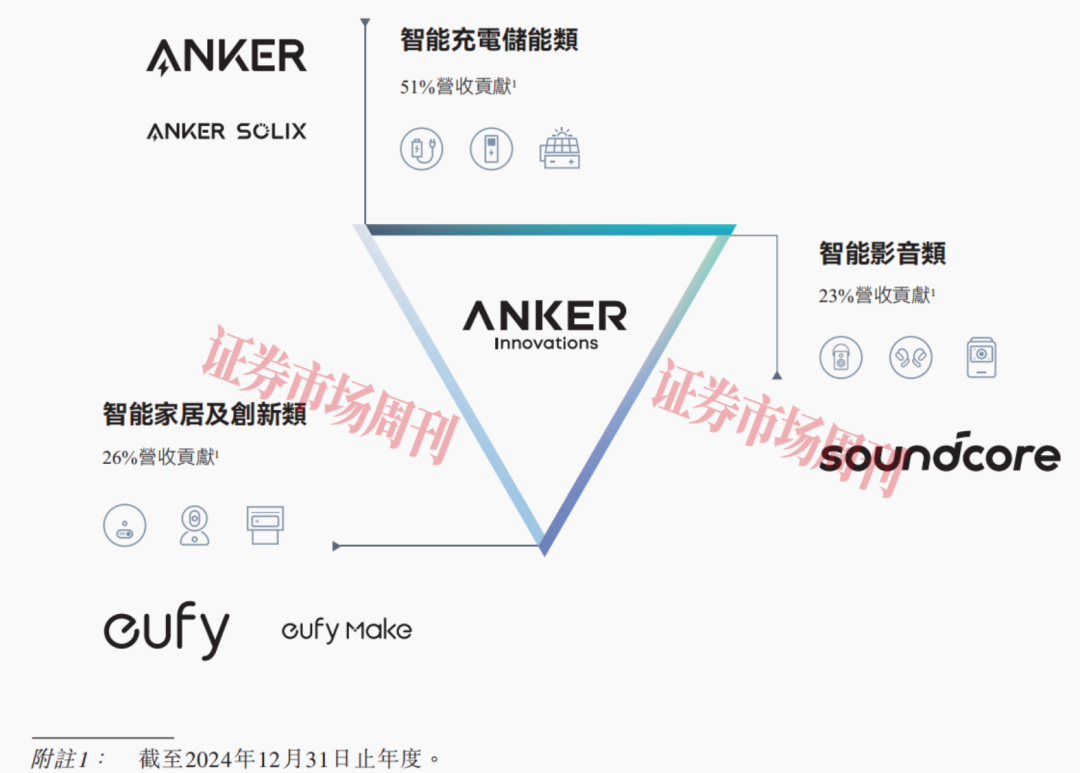 携手宁德后 安克创新启动“A+H”股战略布局