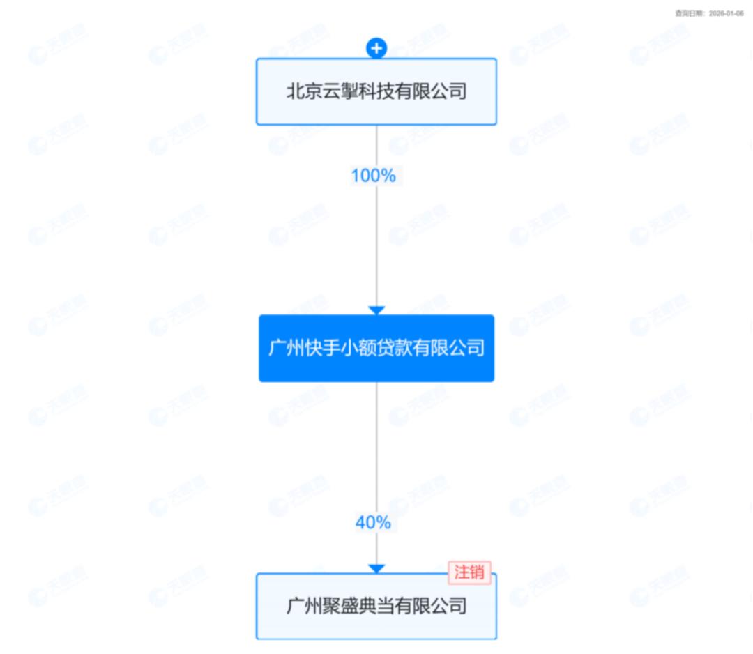 快手金融版图再扩张：增资小贷推自营借贷，合规挑战待解