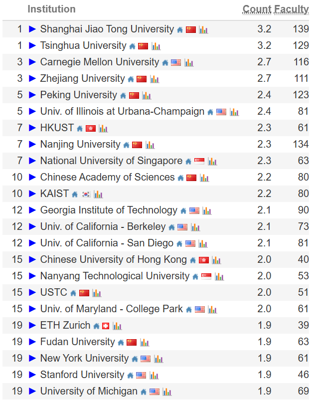 中国高校屠榜2026 CSRankings，上交清华并列第一，北大AI封神