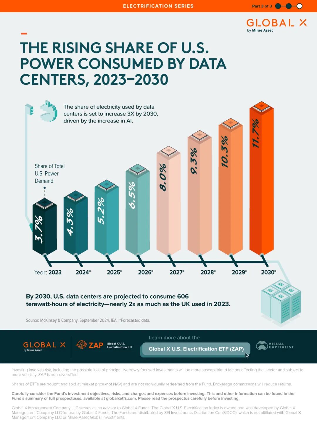 Data Center Power Demand: 2023–2030