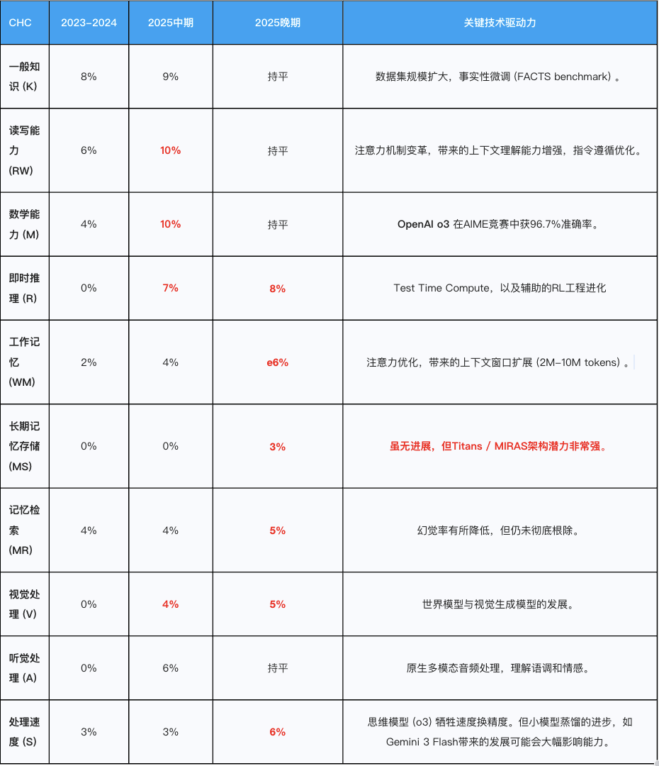 2025 AI 年度复盘：读完200篇论文，看DeepMind、Meta、DeepSeek ，中美巨头都在描述哪种AGI叙事