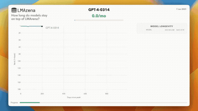35 天，成了 AI 模型的斩杀线