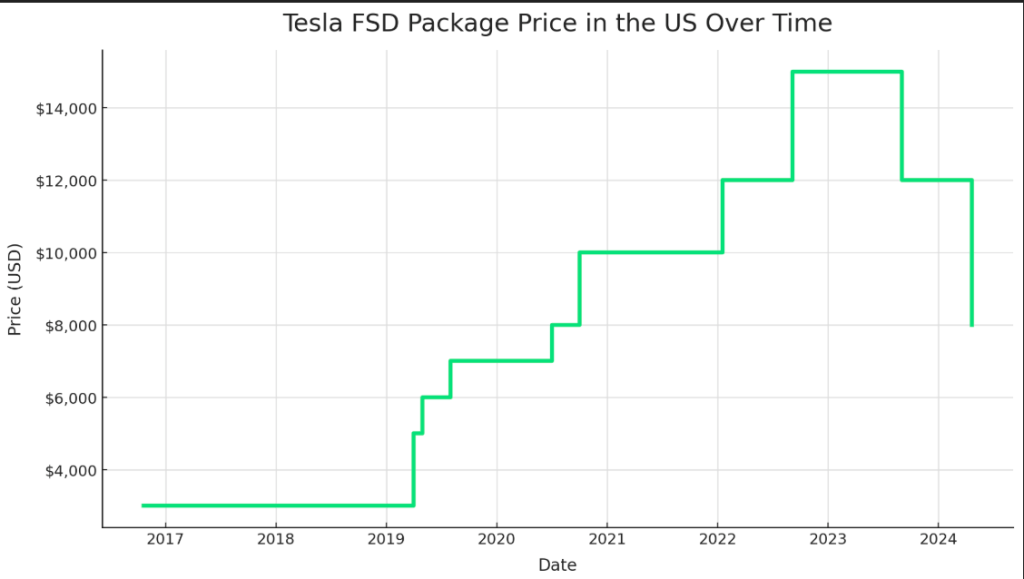 Tesla (TSLA) to stop selling Full Self-Driving package, moves to  subscription-only: why it's a big move | Electrek