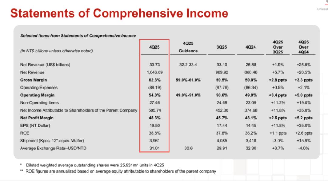 2025台积电财报深度解析：2nm先进制程接棒，全球晶圆代工迎‘普涨’时代