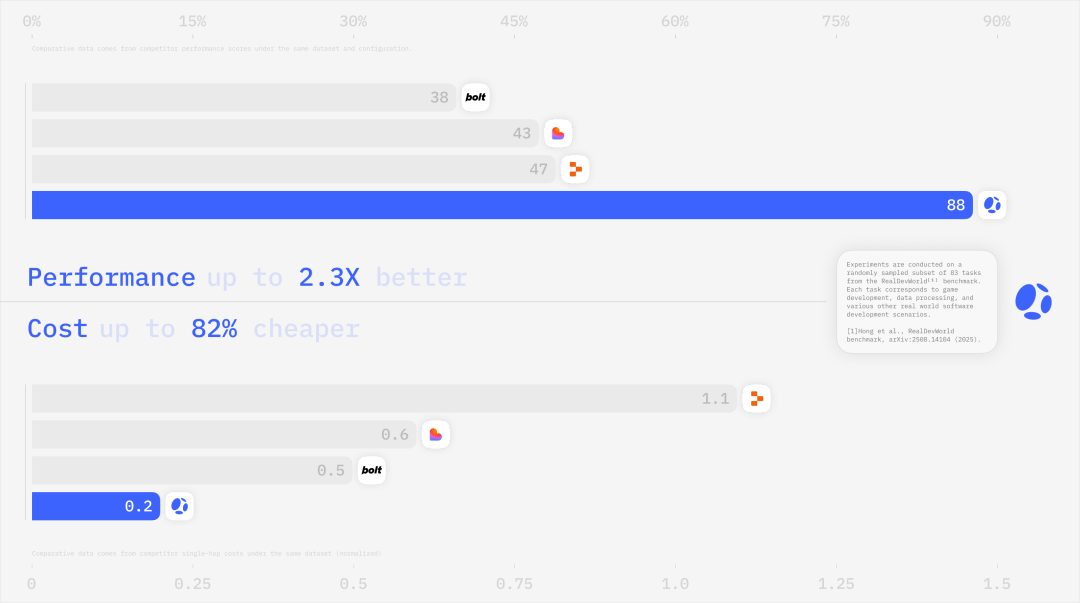 中国Coding Agent最大融资浮现，蚂蚁、凯辉、锦秋等投了