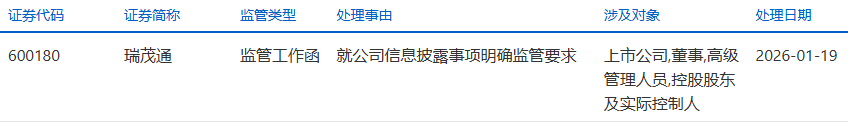上交所就瑞茂通相关事项下发监管工作函