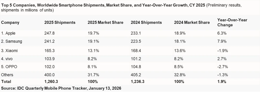 2025年中国手机市场激活量：vivo、小米、苹果前三
