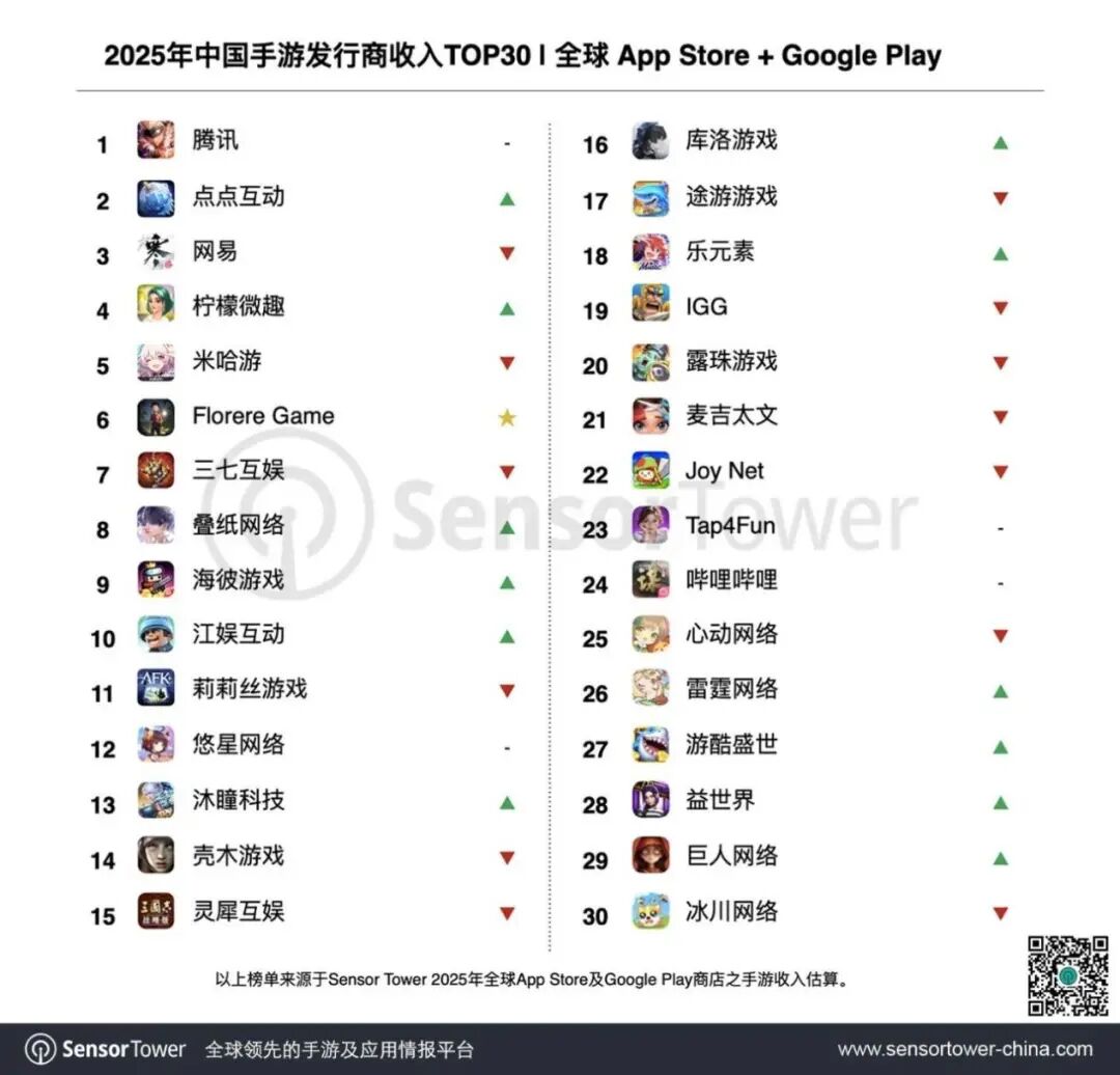 成立两年，2025年全球收入比肩米哈游，何方神圣？-36氪