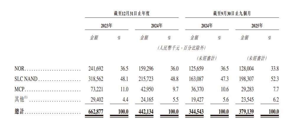 存储行业迎“超级周期”，芯天下转战港交所：复旦系夫妻店的IPO漫漫长路 芯天下  代码型闪存 港股IPO 红杉资本 第3张