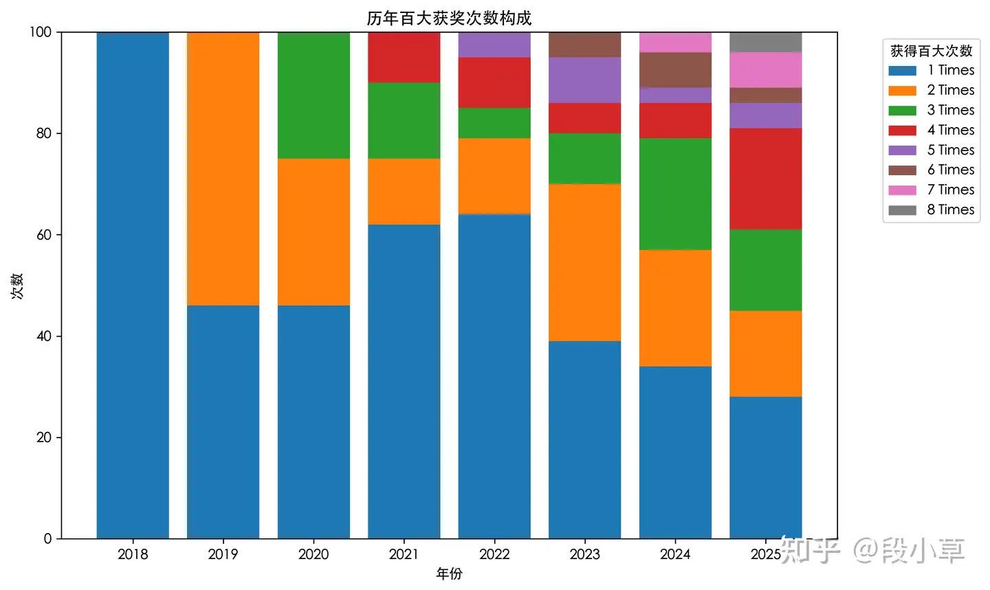 新一年B站百大UP主名单发布，其中有73个都不是第一次拿奖