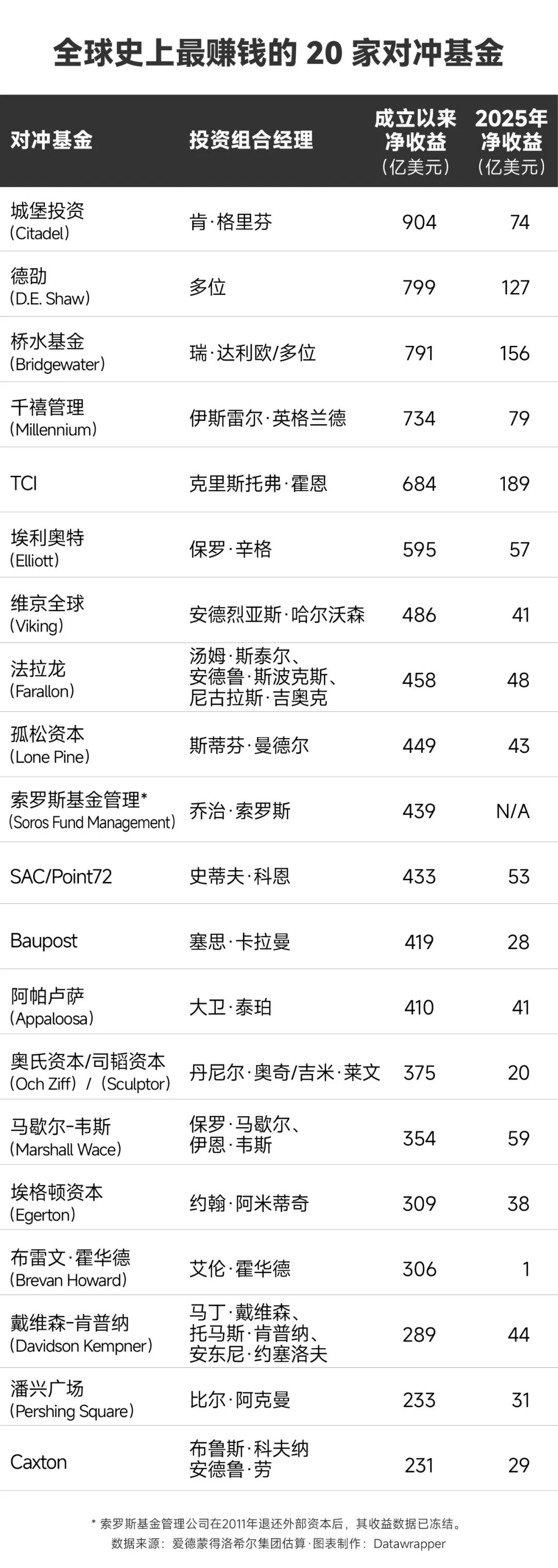 全球对冲基金之王诞生：他一年狂赚189亿美元-36氪