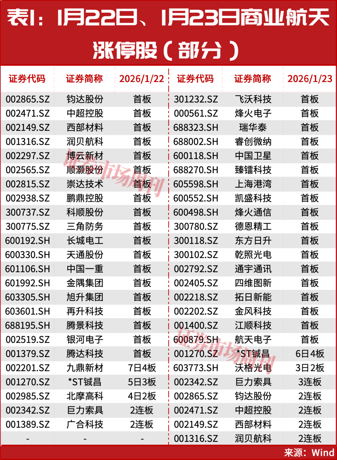 商业航天再现涨停潮！这一只业绩预增超600%！股价创新高