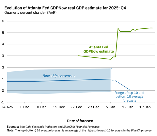 GDPNow - Federal Reserve Bank of Atlanta