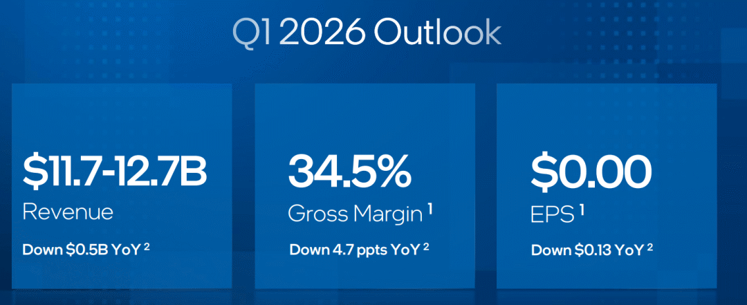Intel: Weak Guidance Matters More Than Reasonable Earnings (NASDAQ:INTC) |  Seeking Alpha