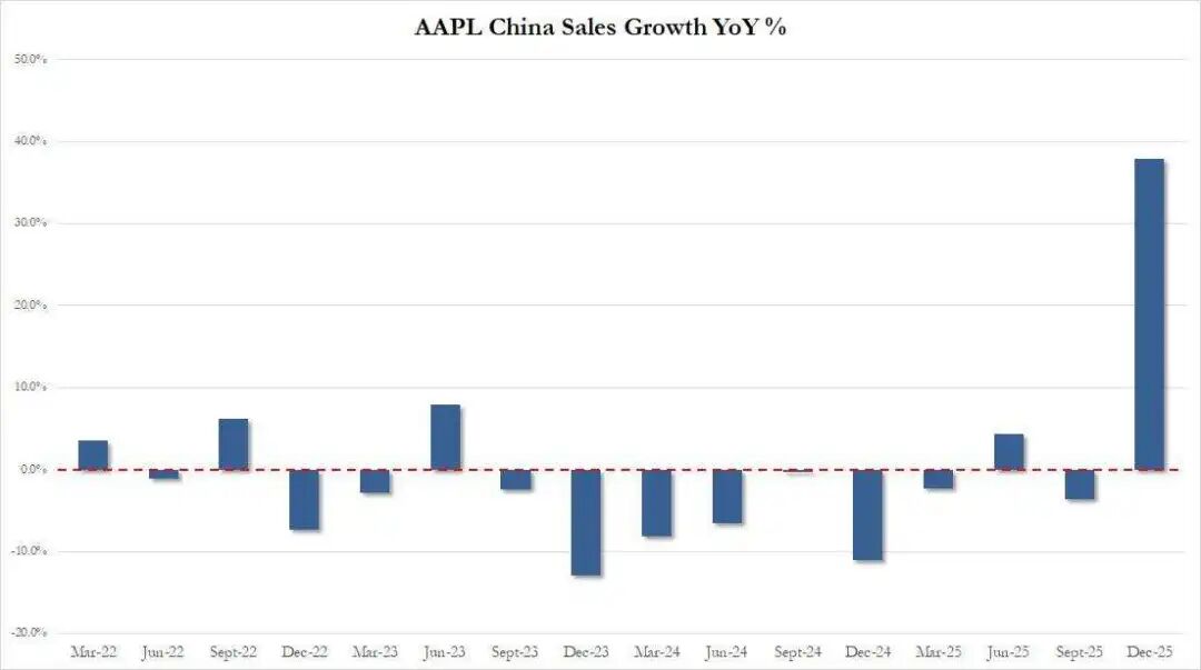 Crushing Expectations! Apple's Last Quarter Revenue and iPhone Sales Both  Hit Record Highs, with Nearly 40% Growth in China | Earnings Insights