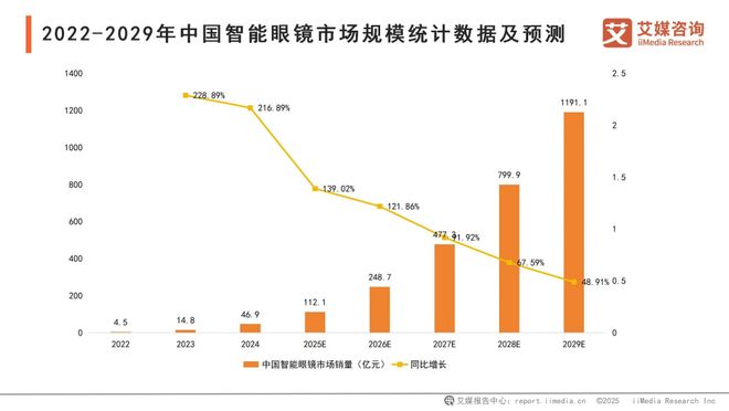 10亿融资落袋，雷鸟创新能否领跑智能眼镜的“下半场”？ 雷鸟创新  智能眼镜 AR眼镜 消费电子 10亿融资 第1张