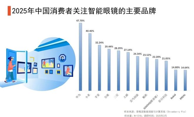 10亿融资落袋，雷鸟创新能否领跑智能眼镜的“下半场”？ 雷鸟创新  智能眼镜 AR眼镜 消费电子 10亿融资 第2张
