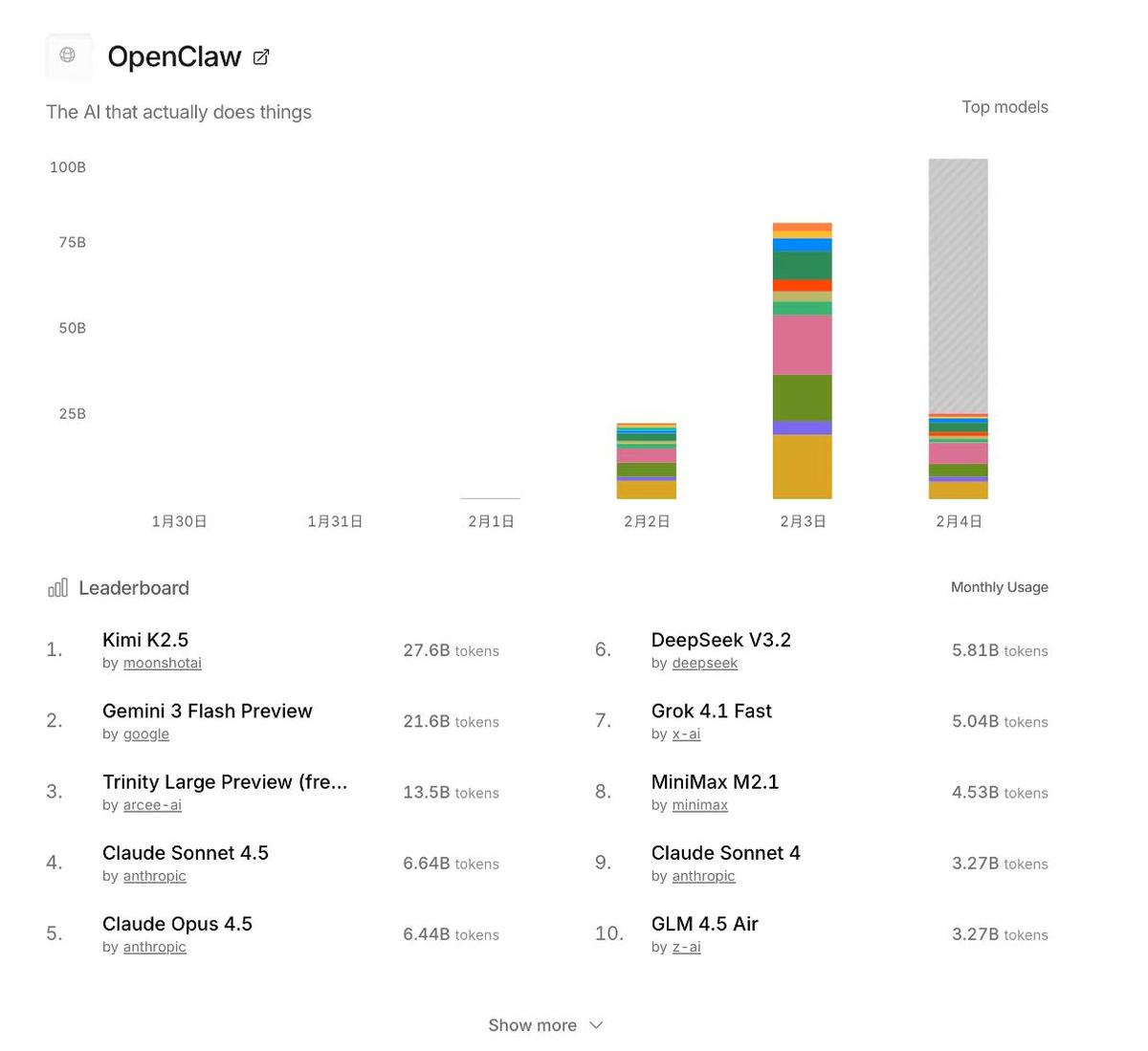 OpenClaw调用量Kimi K2.5冲上第一