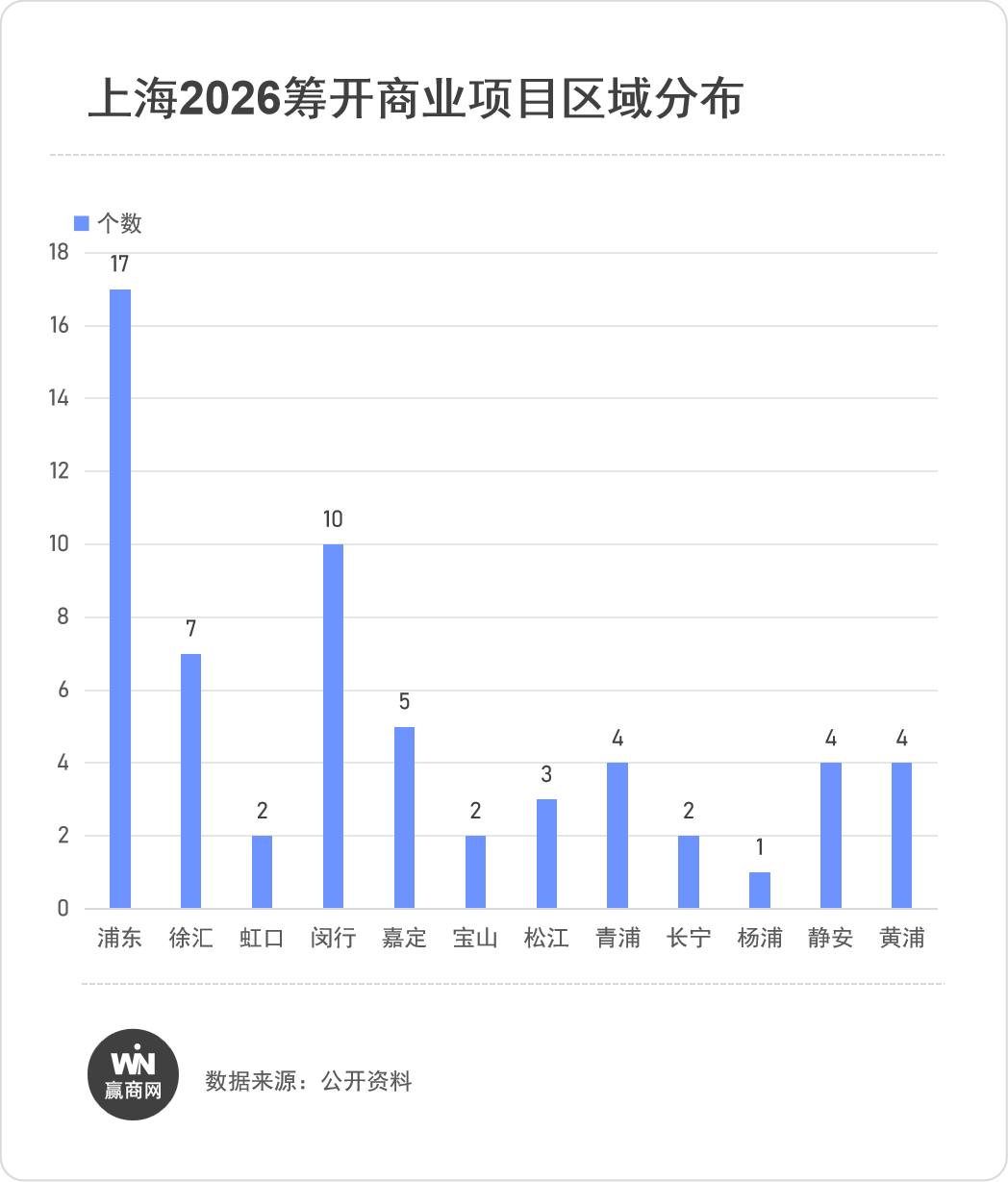 60+新项目炸场，2026年上海商业大爆发！-36氪