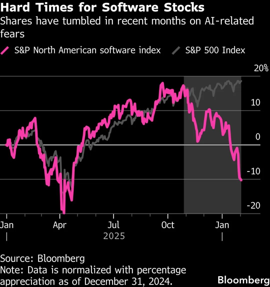 Anthropic AI Tool Sparks Selloff From Software to Broader Market - Bloomberg