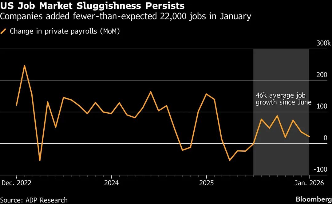 US Companies Added 22,000 Jobs in January, ADP Says - Bloomberg