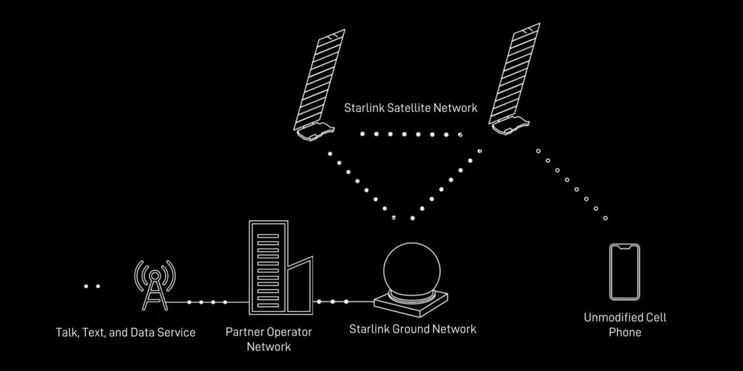 SpaceX launches first batch of direct-to-cell Starlink satellites for  testing this year | TechCrunch