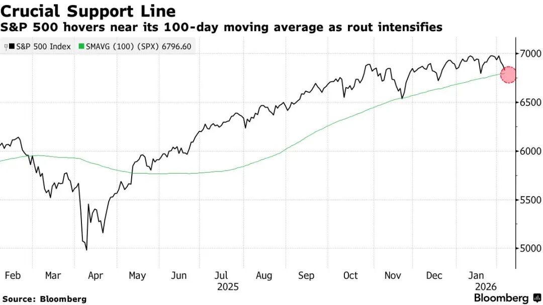 S&P 500 Bottom-Fishers Eye Next Support Levels as Rout Deepens - Bloomberg