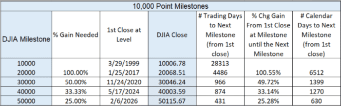 Dow reaches 50,000 milestone in record time, showing power of bull market -  MarketWatch