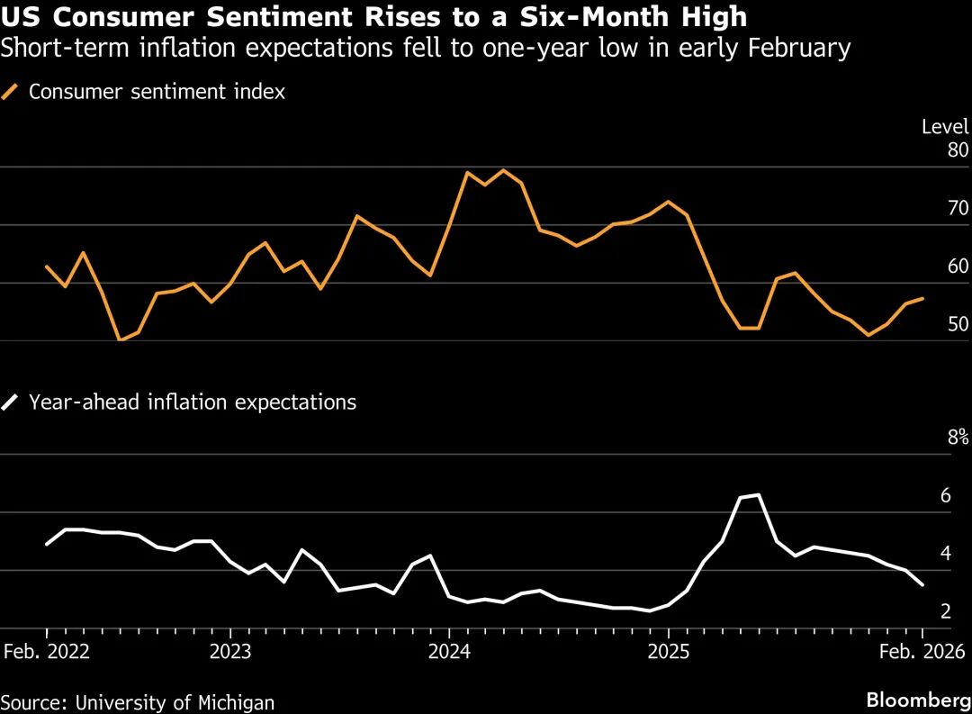 US Consumer Sentiment Unexpectedly Rises to a Six-Month High - Bloomberg